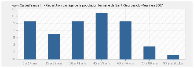 Répartition par âge de la population féminine de Saint-Georges-du-Mesnil en 2007