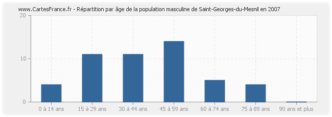 Répartition par âge de la population masculine de Saint-Georges-du-Mesnil en 2007