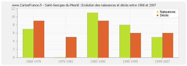Saint-Georges-du-Mesnil : Evolution des naissances et décès entre 1968 et 2007