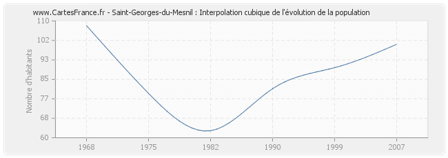 Saint-Georges-du-Mesnil : Interpolation cubique de l'évolution de la population