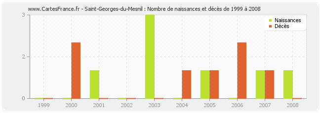 Saint-Georges-du-Mesnil : Nombre de naissances et décès de 1999 à 2008