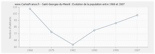 Population Saint-Georges-du-Mesnil