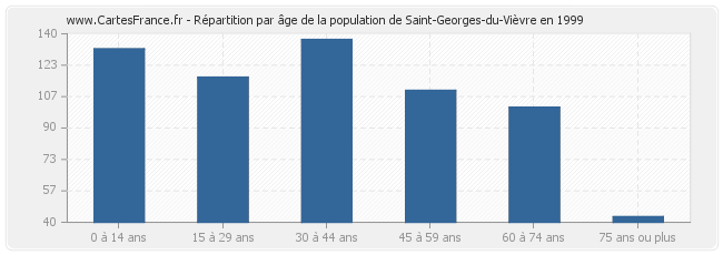 Répartition par âge de la population de Saint-Georges-du-Vièvre en 1999