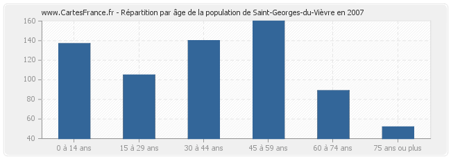 Répartition par âge de la population de Saint-Georges-du-Vièvre en 2007