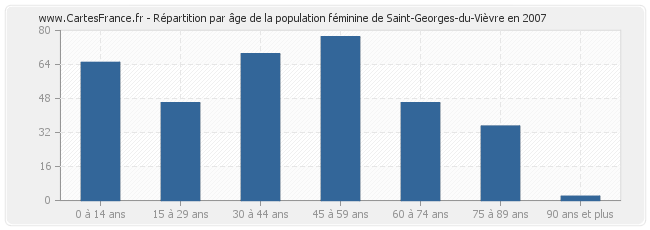 Répartition par âge de la population féminine de Saint-Georges-du-Vièvre en 2007