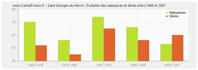 Saint-Georges-du-Vièvre : Evolution des naissances et décès entre 1968 et 2007