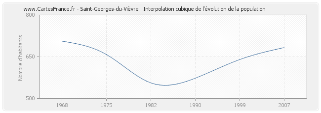 Saint-Georges-du-Vièvre : Interpolation cubique de l'évolution de la population
