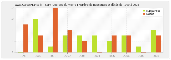 Saint-Georges-du-Vièvre : Nombre de naissances et décès de 1999 à 2008