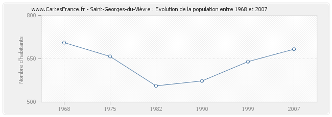 Population Saint-Georges-du-Vièvre