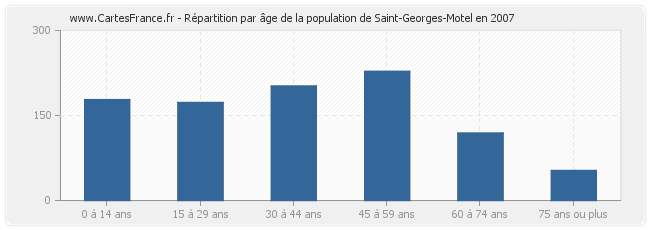 Répartition par âge de la population de Saint-Georges-Motel en 2007