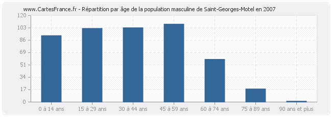 Répartition par âge de la population masculine de Saint-Georges-Motel en 2007