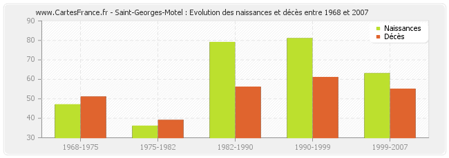 Saint-Georges-Motel : Evolution des naissances et décès entre 1968 et 2007