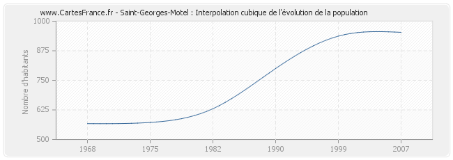 Saint-Georges-Motel : Interpolation cubique de l'évolution de la population
