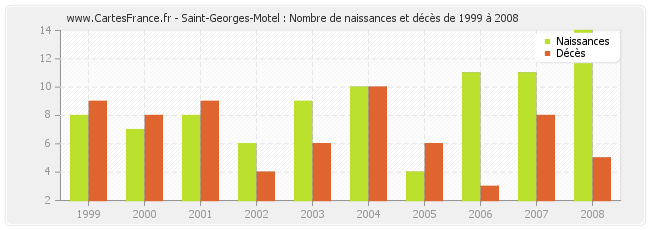 Saint-Georges-Motel : Nombre de naissances et décès de 1999 à 2008