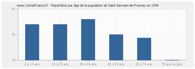 Répartition par âge de la population de Saint-Germain-de-Fresney en 1999