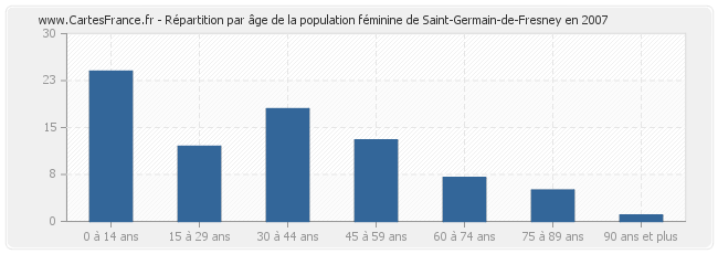 Répartition par âge de la population féminine de Saint-Germain-de-Fresney en 2007