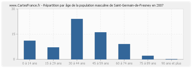Répartition par âge de la population masculine de Saint-Germain-de-Fresney en 2007