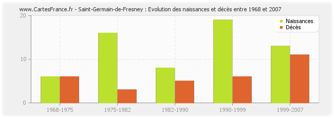 Saint-Germain-de-Fresney : Evolution des naissances et décès entre 1968 et 2007