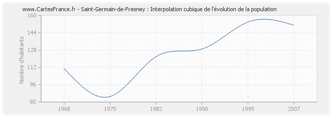 Saint-Germain-de-Fresney : Interpolation cubique de l'évolution de la population