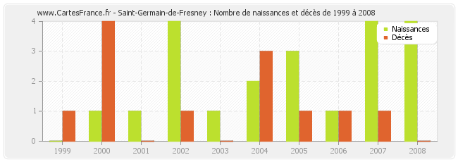 Saint-Germain-de-Fresney : Nombre de naissances et décès de 1999 à 2008