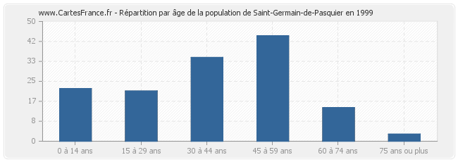 Répartition par âge de la population de Saint-Germain-de-Pasquier en 1999