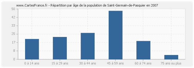 Répartition par âge de la population de Saint-Germain-de-Pasquier en 2007