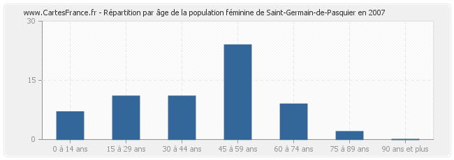 Répartition par âge de la population féminine de Saint-Germain-de-Pasquier en 2007