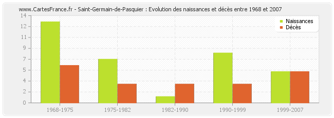 Saint-Germain-de-Pasquier : Evolution des naissances et décès entre 1968 et 2007
