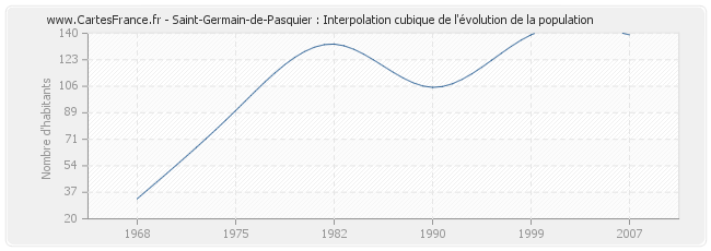 Saint-Germain-de-Pasquier : Interpolation cubique de l'évolution de la population