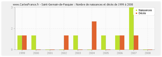 Saint-Germain-de-Pasquier : Nombre de naissances et décès de 1999 à 2008