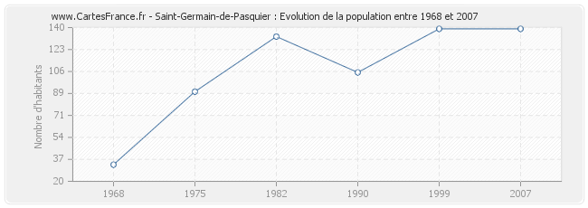 Population Saint-Germain-de-Pasquier