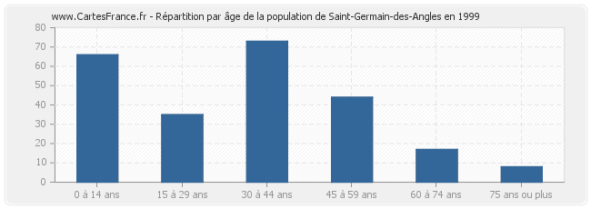 Répartition par âge de la population de Saint-Germain-des-Angles en 1999
