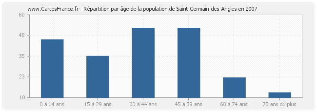 Répartition par âge de la population de Saint-Germain-des-Angles en 2007