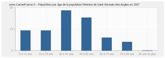 Répartition par âge de la population féminine de Saint-Germain-des-Angles en 2007
