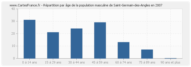 Répartition par âge de la population masculine de Saint-Germain-des-Angles en 2007