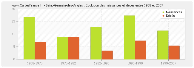 Saint-Germain-des-Angles : Evolution des naissances et décès entre 1968 et 2007