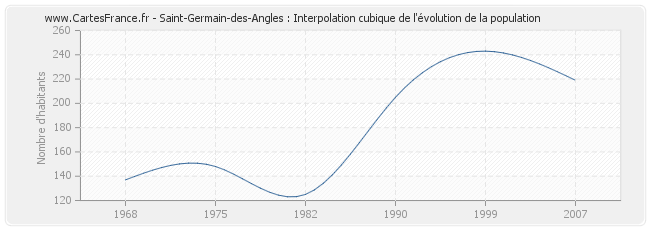 Saint-Germain-des-Angles : Interpolation cubique de l'évolution de la population