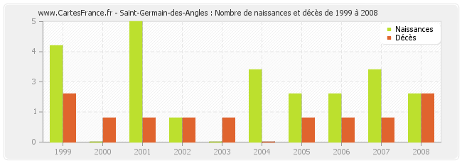 Saint-Germain-des-Angles : Nombre de naissances et décès de 1999 à 2008