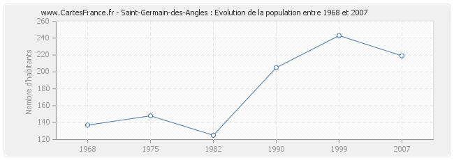 Population Saint-Germain-des-Angles
