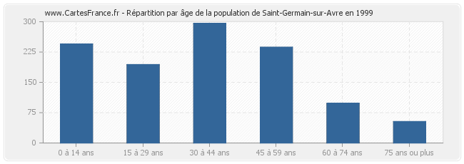 Répartition par âge de la population de Saint-Germain-sur-Avre en 1999