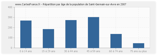 Répartition par âge de la population de Saint-Germain-sur-Avre en 2007