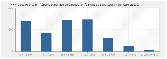 Répartition par âge de la population féminine de Saint-Germain-sur-Avre en 2007