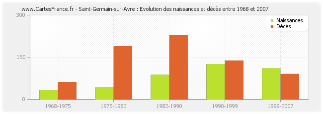Saint-Germain-sur-Avre : Evolution des naissances et décès entre 1968 et 2007