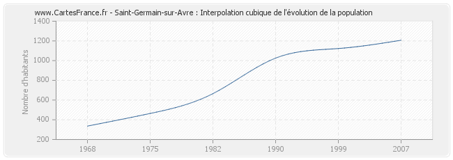 Saint-Germain-sur-Avre : Interpolation cubique de l'évolution de la population