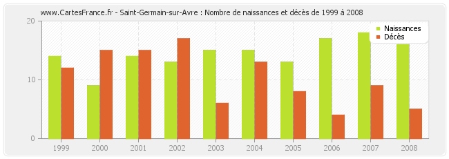 Saint-Germain-sur-Avre : Nombre de naissances et décès de 1999 à 2008