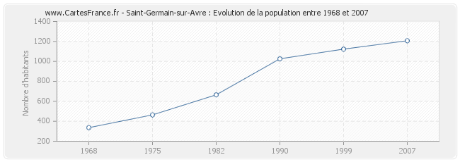 Population Saint-Germain-sur-Avre