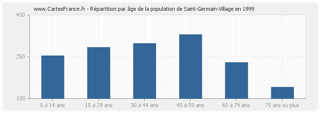 Répartition par âge de la population de Saint-Germain-Village en 1999