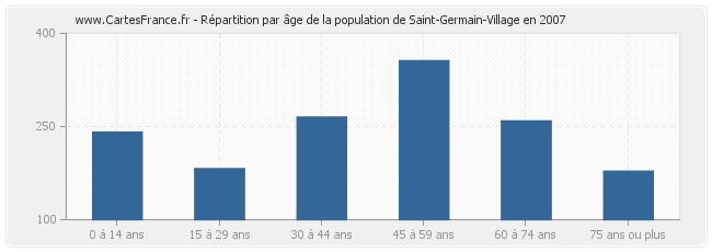 Répartition par âge de la population de Saint-Germain-Village en 2007