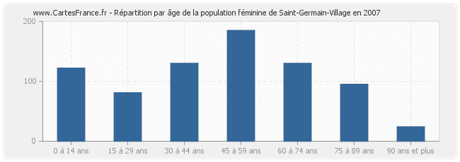 Répartition par âge de la population féminine de Saint-Germain-Village en 2007