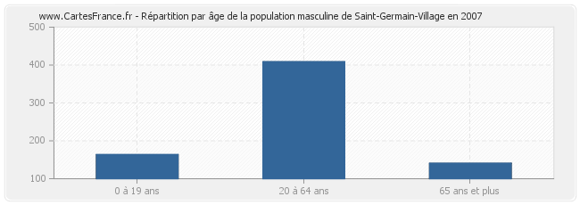 Répartition par âge de la population masculine de Saint-Germain-Village en 2007
